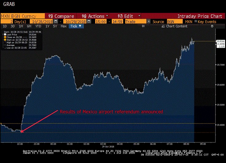 Mexican peso, which had pared some of its loss in the overnight session, has reached new lows at 19.8 per dollar this morning following last night's announcement of the Mexico City airport referendum results   