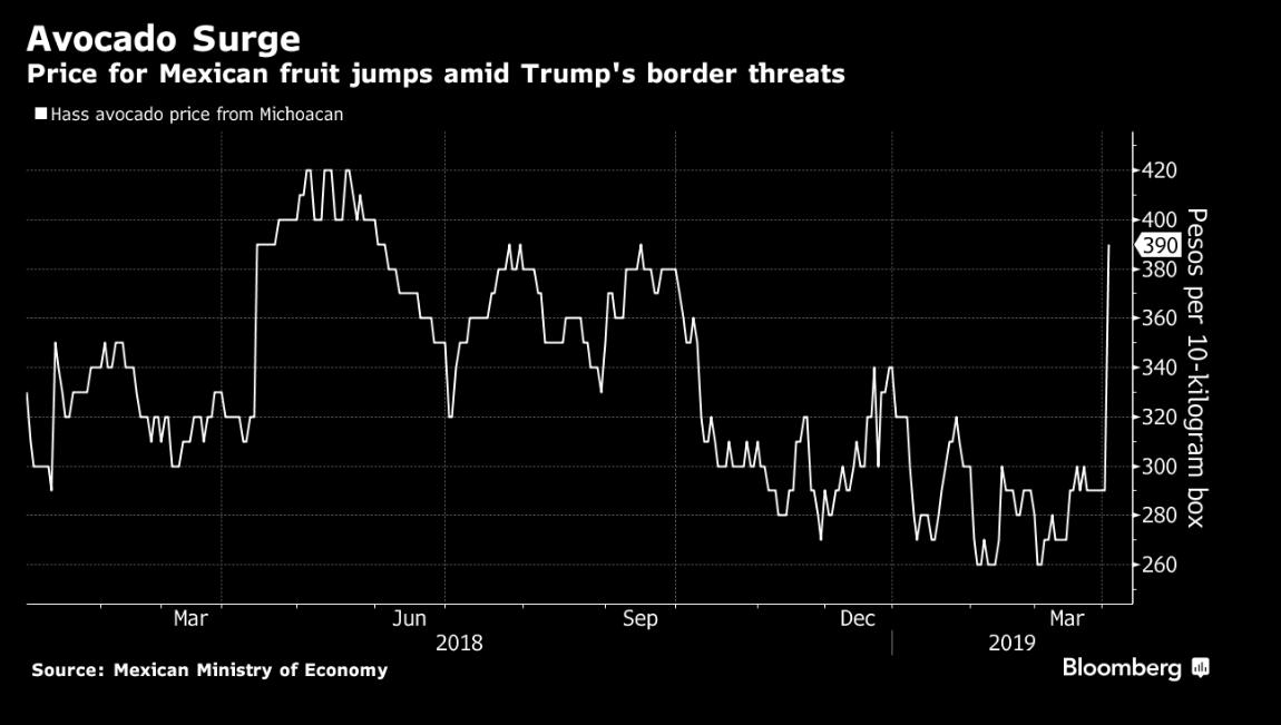 Avocado prices just jumped 34%.  